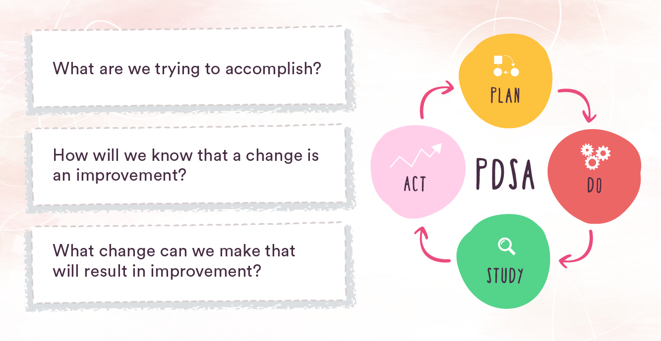 What is the Model for Improvement?